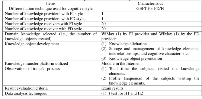 Table 1 is the characteristics of the research framework with respect to our experiment