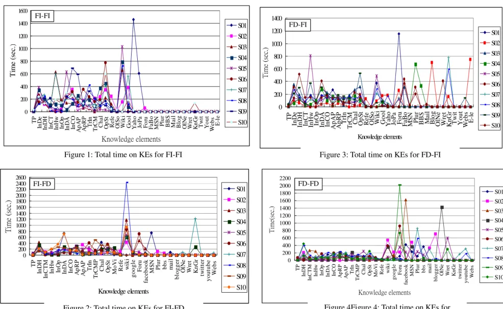 Figure 4Figure 4: Total time on KEs for  FD-FD   