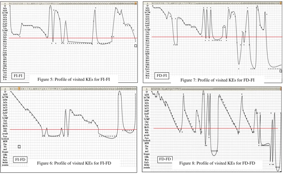 Figure 5: Profile of visited KEs for FI-FI   