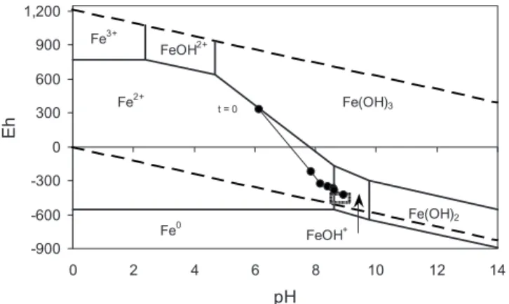 Fig. 3. ␥-HCH removal from aqueous solution as a function of iron dose and type