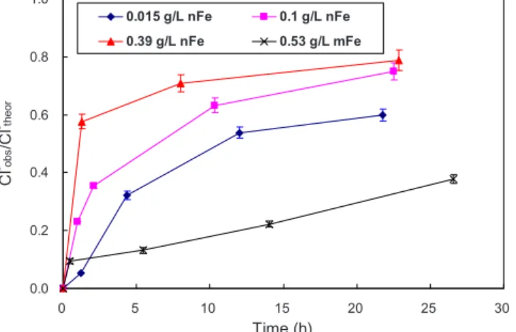 Fig. 6. Concentration profiles of observed chloride as a function of iron dose and type