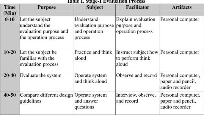 Table 1. Stage-1 Evaluation Process Time