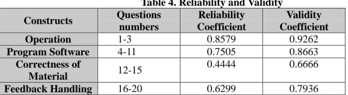 Table 4. Reliability and Validity Constructs Questions numbers Reliability Coefficient Validity Coefficient Operation 1-3 0.8579 0.9262 Program Software 4-11 0.7505 0.8663 Correctness of Material 12-15 0.4444 0.6666 Feedback Handling 16-20 0.6299 0.7936