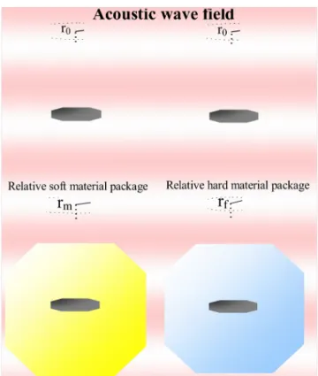 Fig.   2.   Various   cohesive gel   packaged   receivers.   Relatively   to  its environment,  the   packaged   material   is  soft,  reflecting   fewer   waves  and receiving  better transmission;  the material also  easily refracts  waves  into the inte