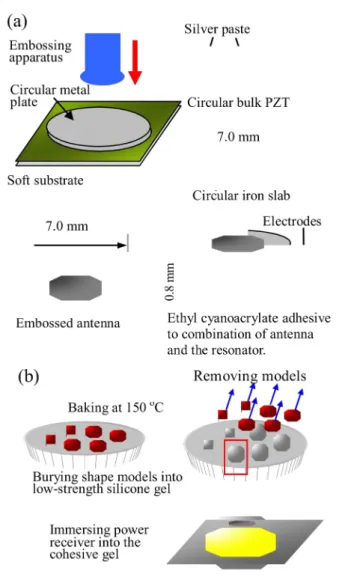 Fig. 4.   (a) Fabrication of piezoelectric unimorph and antenna to form the complete acoustic power receiver; (b) Packaging procedure for the acoustic power receiver