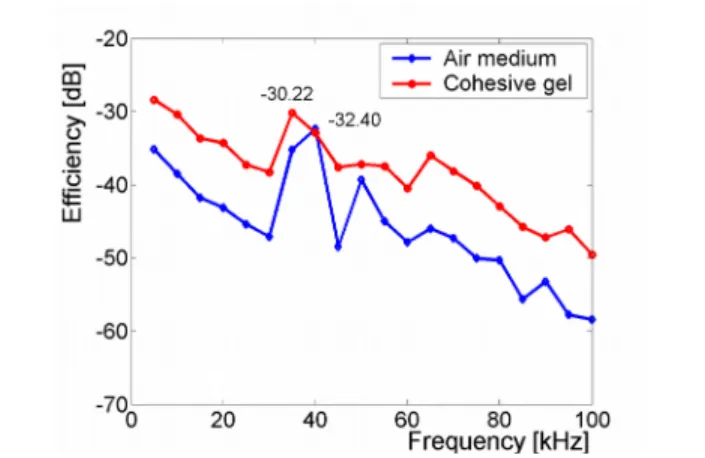 Fig. 6.  Frequency spectrum of the power receiver (a) tested in the air and tested (b) tested when it is embedded in bounded cohesive gel medium.