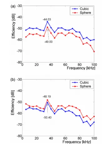 Fig.   10.     Measurement   of   the   efficiency   of   the   receivers  buried   (a)   in Cavity A in the single fatty tissue and (b) in Cavity B in the muscular layer of the very streaky pork.