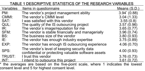 TABLE 1 DESCRIPTIVE STATISTICS OF THE RESEARCH VARIABLES