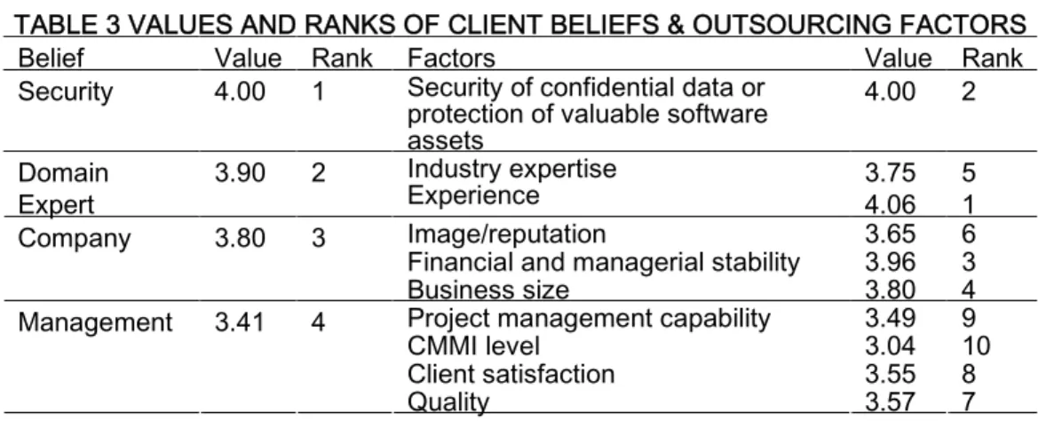 TABLE 3 VALUES AND RANKS OF CLIENT BELIEFS &amp; OUTSOURCING FACTORS