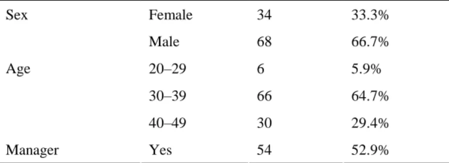 Table 4 Demographic profiles of the 102 study participants