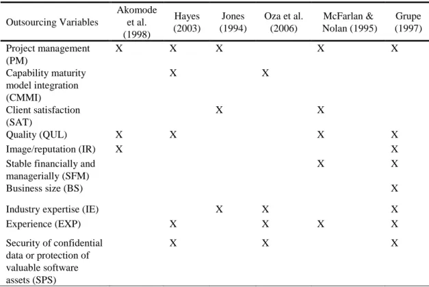 Table 1 Ten IS outsourcing variables