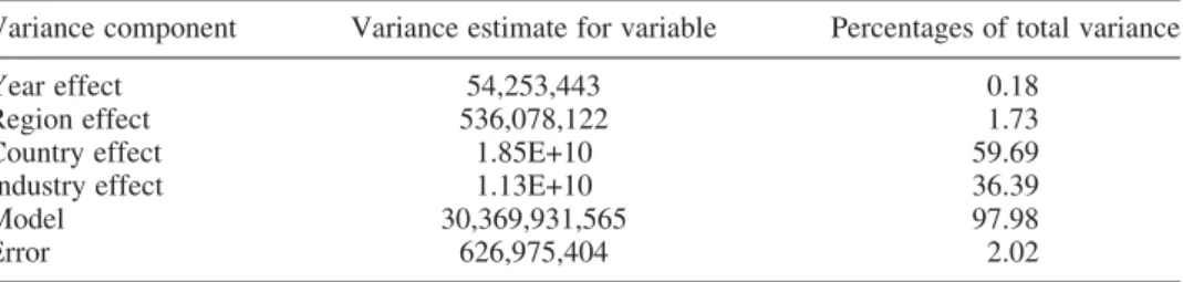 Table 3. Absolute values and percentages of the variance contributed by predictor variables for years 1995 – 2003 worldwide.