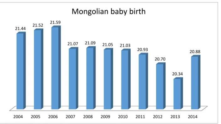 Figure 1.3: Mongolian birth rate (births/1.000 population), (Source: NRSO, 2016) 