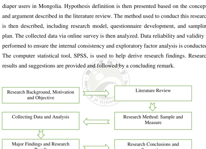 Figure 1.4: Research procedure 