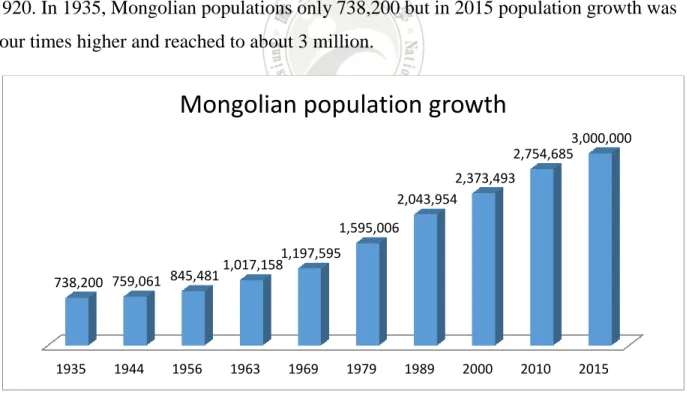 Figure 2.1 Mongolian population growths (Source: NRSO, 2016) 