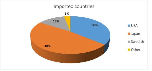 Figure 2.2 Countries importing diapers by percentage. (Source: NRSO, 2016) 
