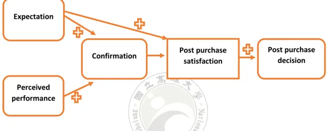 Figure 2.3 Expectation Confirmation Theory Model 