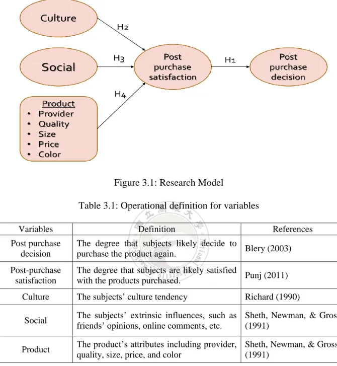 Table 3.1: Operational definition for variables 