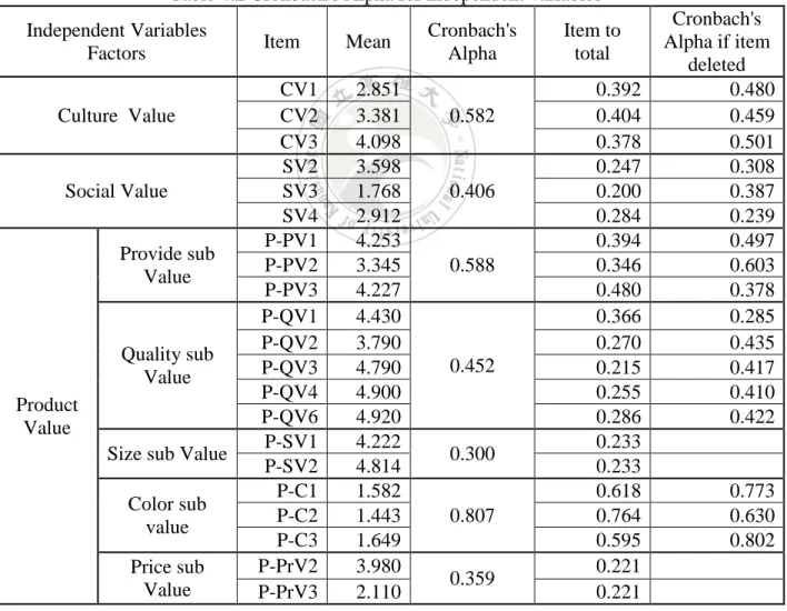 Table 4.2 Cronbach's Alpha for independent variables  Independent Variables 