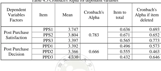 Table 4.3  Cronbach's Alpha for dependent variables 