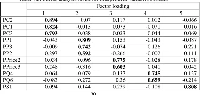 Table 4.5: Factor analysis result for independent variables Product 