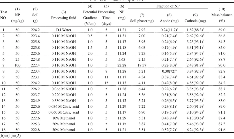 表 5  電動力程序去除機制表  Test  NO.  (1)  NP  (mg/kg)  (2)  Soil (g)  (3)  Processing fluid  (4)  Potential Gradient  (V/cm)  (5)  Processing Time (days)  (6)  NP  (mg)  Fraction of NP  (10)  Mass balance (%) (7) Soil phase(mg) (8) Anode (mg) (9) Cathode (mg)  1  5