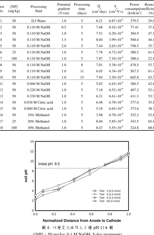 表 3.  土壤管柱試驗結果彙整表  Test  No.  [NP]  (mg/kg)  Processing fluid  Potential gradient  (V/cm)  Processing time (days)  Q e(cm3 /day)  k e(cm2 /V-s)  Power  consumption (kwh/m3)  Removal  efficiency (%)  1  50  D.I Water  1.0  5  8.21  6.87×10 -6 379.5  29.6  2