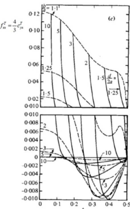 Figure  2.3  Drag  and  torque  coefficient  for  a  sphere  translating  between two parallel walls in a fluid at rest (Ganatos et al., 1980) 