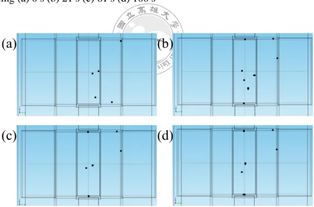 Figure 3.12 The three-dimensional simulation at y-z plane of the particle  tracing (a) 0 s (b) 21 s (c) 61 s (d) 100 s 