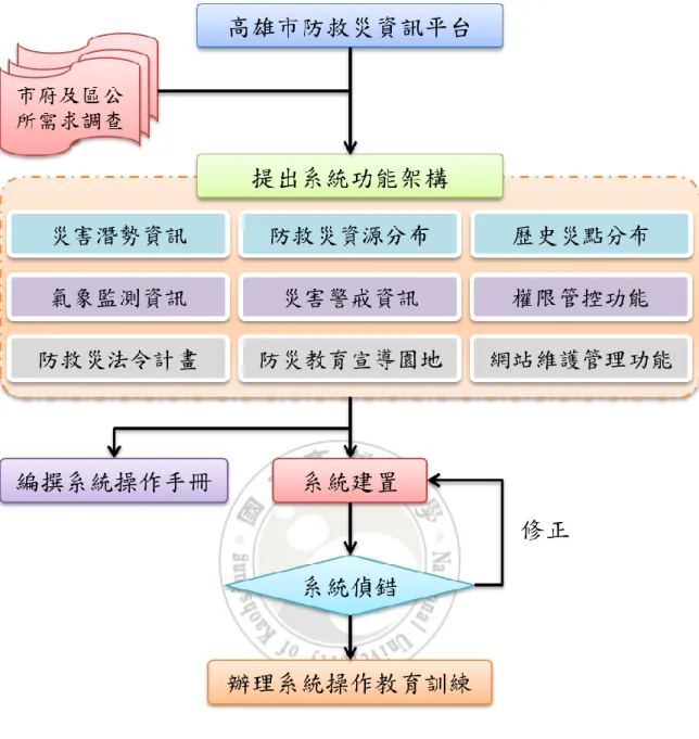 圖 1- 1 資訊系統平台建置流程 