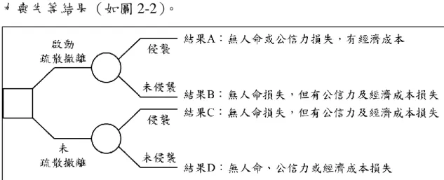 圖 2- 2 疏散撤離作業決策過程（Lindell &amp; Prater, 2005） 