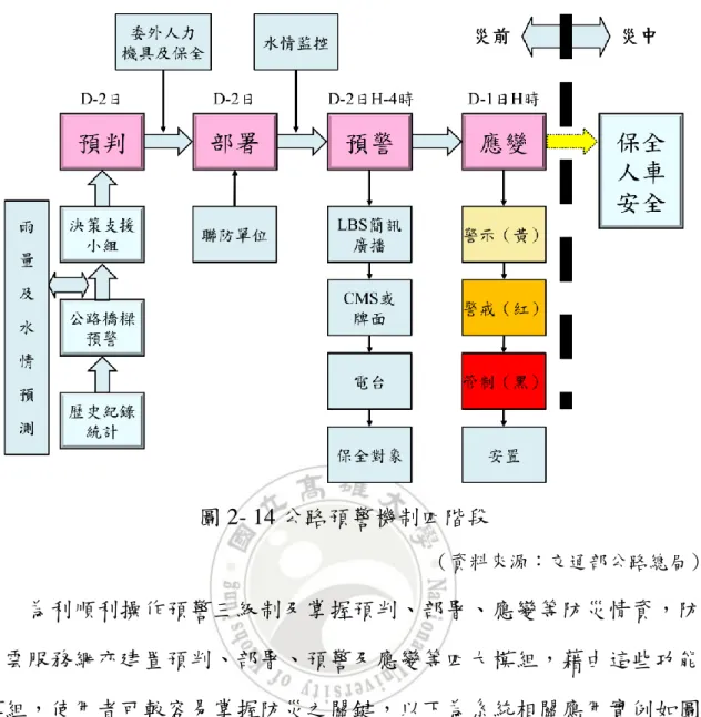 圖 2- 14 公路預警機制四階段  （資料來源：交通部公路總局）  為利順利操作預警三級制及掌握預判、部署、應變等防災情資，防 災雲服務網亦建置預判、部署、預警及應變等四大模組，藉由這些功能 模組，使用者可較容易掌握防災之關鍵，以下為系統相關應用實例如圖 2-15、圖 2-16 所示。 