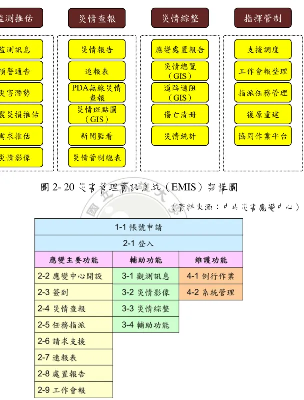 圖 2- 20 災害管理資訊系統（EMIS）架構圖 