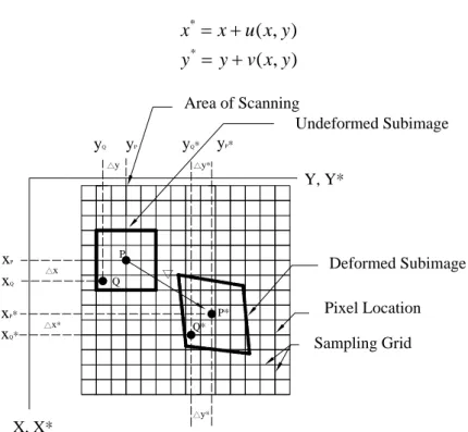 Fig. 1: Schematic drawing of relative location of sub-images of deformed and un- un-deformed images on surface