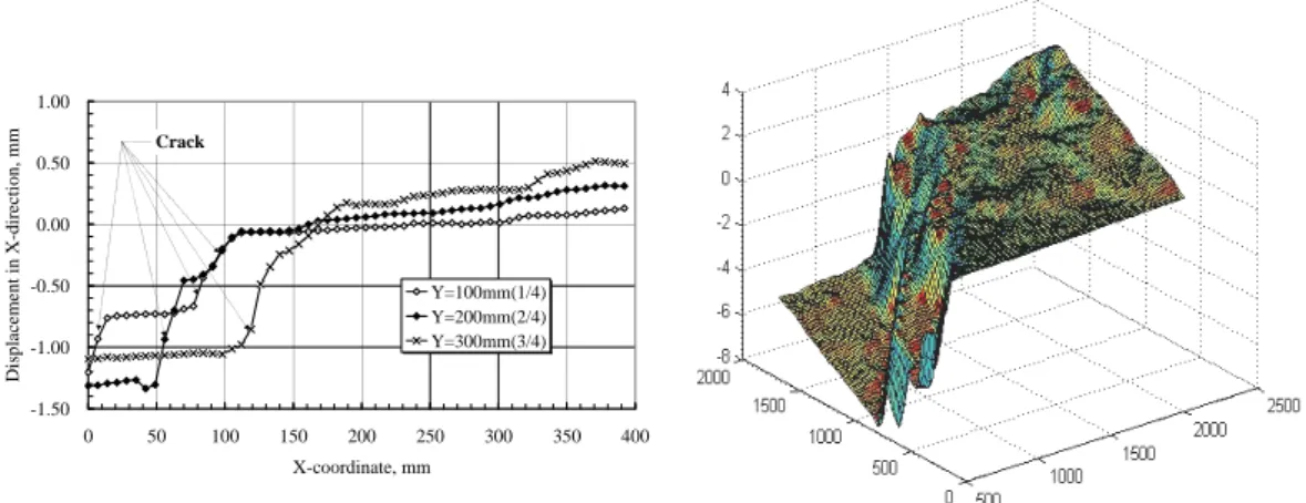 Fig. 7: Profile Scanning Pattern of x- x-Displacement by 182 kN  