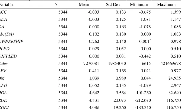 Table 1 Descriptive Statistics for the sample firms, 1997-2004