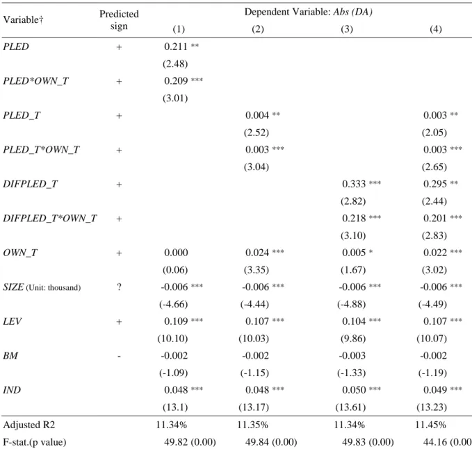 Table 2 Multivariate models of absolute values of abnormal accruals on three measures of pledged share ratio