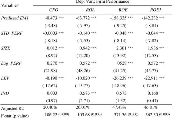Table 3 Firm performance on predicted earnings management due to share collateralization
