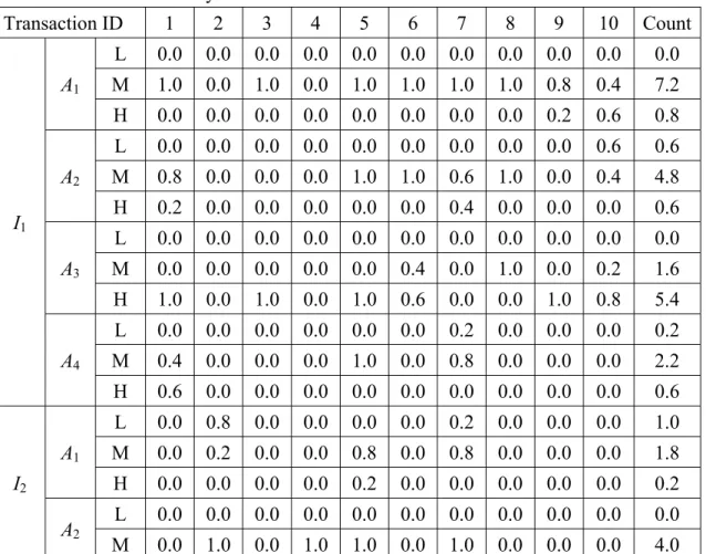 Table 2: The fuzzy sets of the item attributes transformed from Table 1 