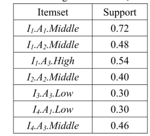 Table 3: The set of large 1-itemsets  L 1  for this example                                              