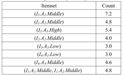 Table 7: The set of large inter-object composite 1-itemsets ' 1L Itemset Count  ( I 1 .A 1 .Middle) 7.2  ( I 1 .A 2 .Middle) 4.8  ( I 1 .A 3 .High) 5.4  ( I 2 .A 2 .Middle) 4.0  ( I 3 .A 3 .Low) 3.0  ( I 4 .A 1 .Low)  3.0  ( I 4 .A 3 .Middle)  4.6  ( I 1 .