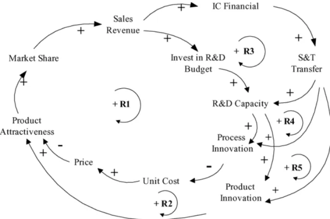 Fig. 4. Financial, innovation and product causal loop diagram.