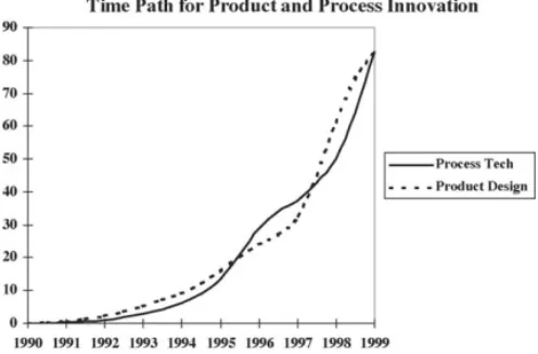 Fig. 6. The simulation of product and process innovation.