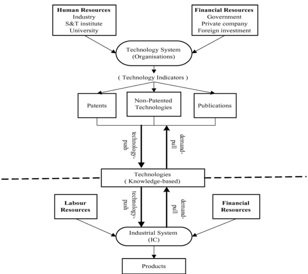 Fig. 1. The technology and industry systems.