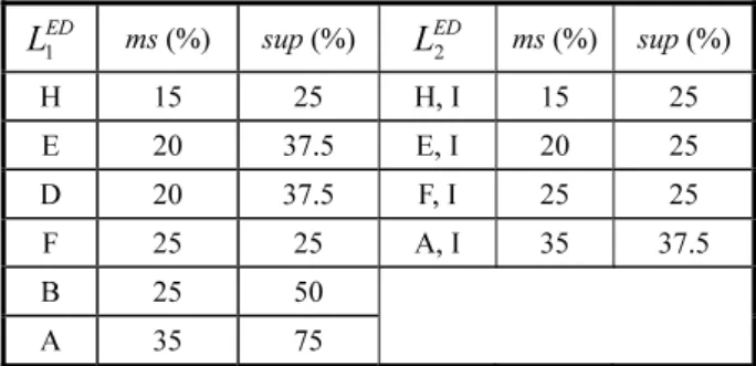 Table 2 Frequent itemsets generated from the database in Figure 2  ED L 1 ms  (%)  sup  (%)  L ED2 ms  (%)  sup  (%)  H 15  25 H,  I 15  25  E 20  37.5 E,  I 20  25  D 20  37.5 F,  I 25  25  F 25  25 A,  I 35 37.5  B 25  50        A 35  75       