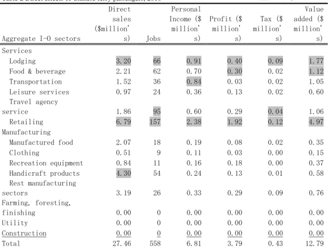 Table 2 Direct effects of Chinese ferry passengers, 2010   Unit: US $ 
