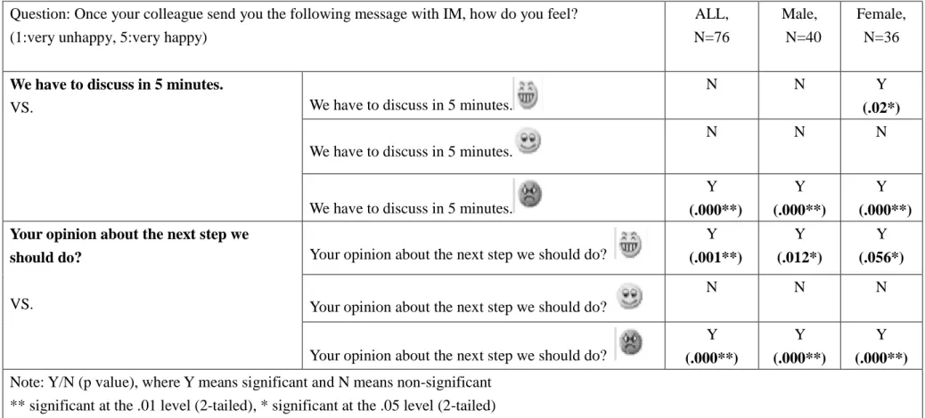 Table 4. Summary of t-test results for All, Male And Female Participants  Question: Once your colleague send you the following message with IM, how do you feel?     