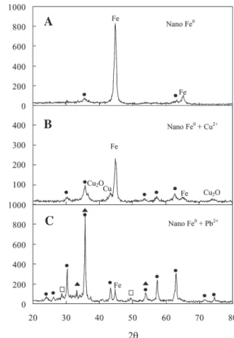 Figure 4B shows the XRD pattern for Cu(II)-treated iron nanoparticles taken after reacting with 250 mg/L Cu(II) for 12 h