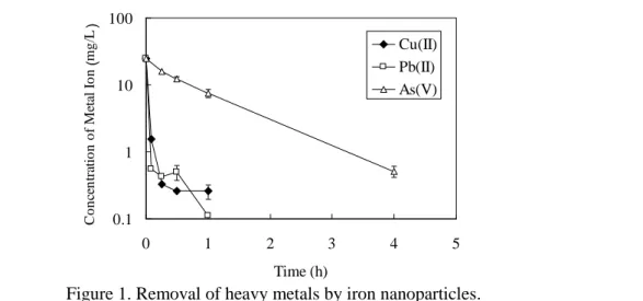 Figure 1. Removal of heavy metals by iron nanoparticles. 