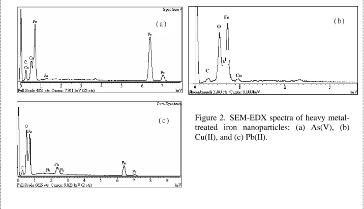 Figure 3. XRD patterns of Cu(II)-treated iron nanoparticles. 
